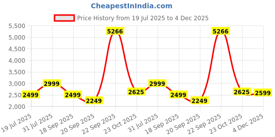 tatacliq.com Reebok Red Regular Fit Colour Block Sports Hoodie reebok Price History Graph from 19 Jul 2025 to 4 Dec 2025