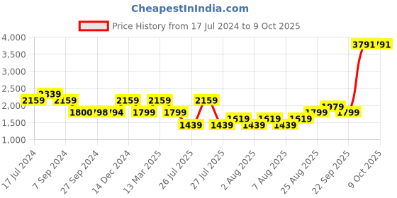 tatacliq.com Reebok Red Regular Fit Colour Block Sports Jacket reebok Price History Graph from 17 Jul 2024 to 8 Oct 2025