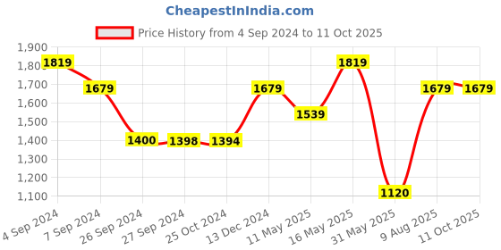 tatacliq.com Reebok Red Regular Fit Hooded Jacket reebok Price History Graph from 4 Sep 2024 to 10 Oct 2025