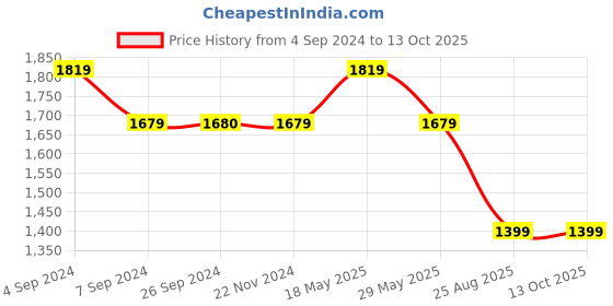 tatacliq.com Reebok Red Regular Fit Printed Shorts reebok Price History Graph from 4 Sep 2024 to 13 Oct 2025