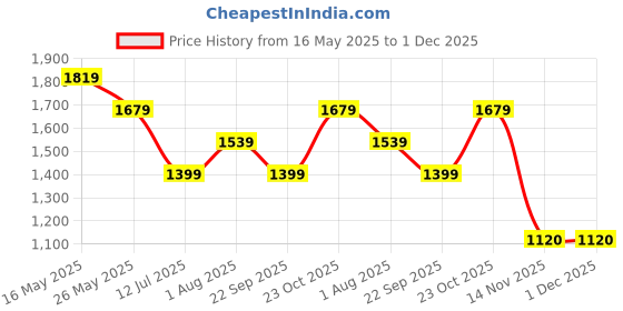 tatacliq.com Reebok Red Regular Fit Printed Shorts reebok Price History Graph from 16 May 2025 to 1 Dec 2025