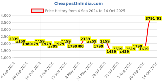 tatacliq.com Reebok Red Regular Fit Printed Sports Jacket reebok Price History Graph from 4 Sep 2024 to 14 Oct 2025