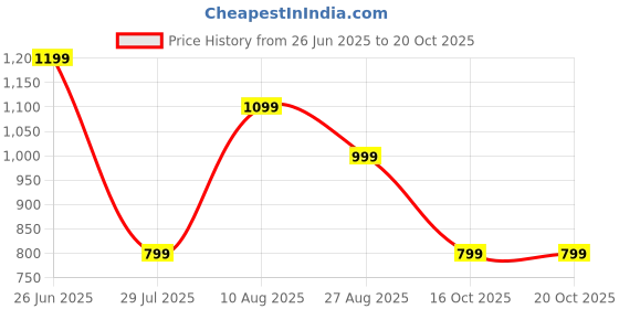 tatacliq.com Reebok Red Regular Fit Printed T-Shirt reebok Price History Graph from 26 Jun 2025 to 19 Oct 2025