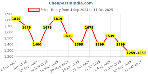 tatacliq.com Reebok Red Regular Fit Self Design Shorts reebok Price History Graph from 4 Sep 2024 to 11 Oct 2025