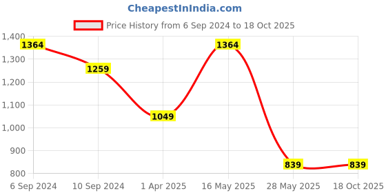 tatacliq.com Reebok Red Regular Fit Shorts reebok Price History Graph from 6 Sep 2024 to 18 Oct 2025