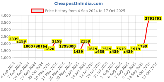 tatacliq.com Reebok Red Regular Fit Sports Jacket reebok Price History Graph from 4 Sep 2024 to 15 Oct 2025
