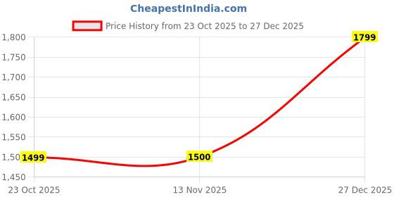 tatacliq.com Reebok Red Regular Fit Sports Jacket reebok Price History Graph from 23 Oct 2025 to 27 Dec 2025
