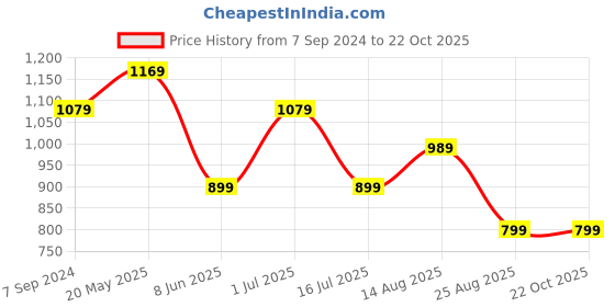 tatacliq.com Reebok Red Regular Fit Sports Polo T-Shirt reebok Price History Graph from 7 Sep 2024 to 21 Oct 2025