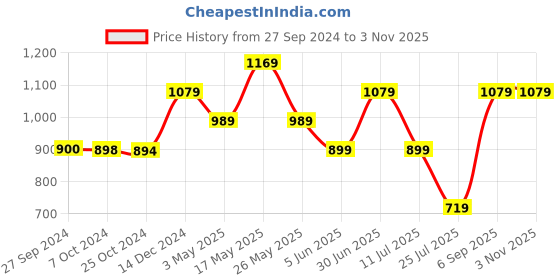 tatacliq.com Reebok Red Regular Fit Sports Shorts reebok Price History Graph from 27 Sep 2024 to 3 Nov 2025
