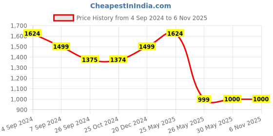 tatacliq.com Reebok Red Regular Fit Sports Shorts reebok Price History Graph from 4 Sep 2024 to 6 Nov 2025