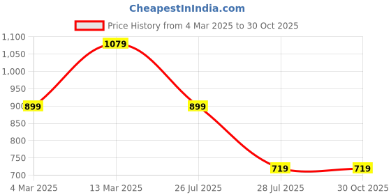tatacliq.com Reebok Red Regular Fit Sports Shorts reebok Price History Graph from 4 Mar 2025 to 30 Oct 2025