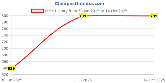 tatacliq.com Reebok Red Regular Fit TS AC T-Shirt reebok Price History Graph from 30 Jun 2025 to 14 Oct 2025