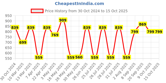 tatacliq.com Reebok Red Regular Fit Wor Comm Tee reebok Price History Graph from 30 Oct 2024 to 14 Oct 2025