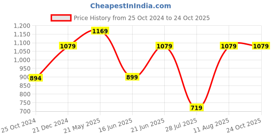 tatacliq.com Reebok Red Round Neck T-Shirt reebok Price History Graph from 25 Oct 2024 to 23 Oct 2025