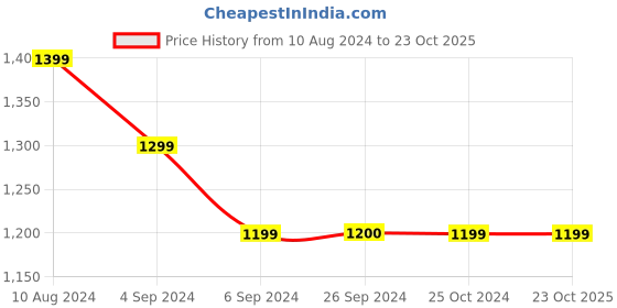 tatacliq.com Reebok Red Slim Fit On the Move Tank T-Shirt reebok Price History Graph from 10 Aug 2024 to 23 Oct 2025