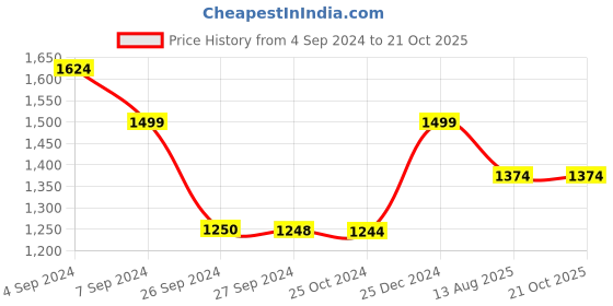 tatacliq.com Reebok Red Slim Fit Sweatshirt reebok Price History Graph from 4 Sep 2024 to 21 Oct 2025