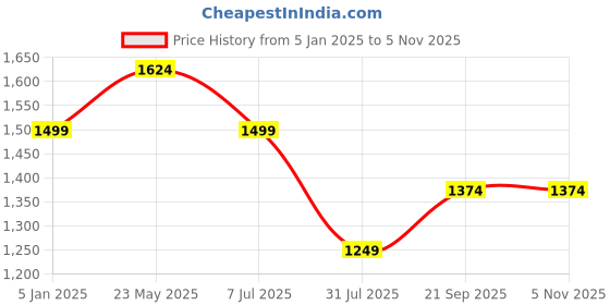 tatacliq.com Reebok Red Slim Fit Sweatshirt reebok Price History Graph from 5 Jan 2025 to 3 Nov 2025