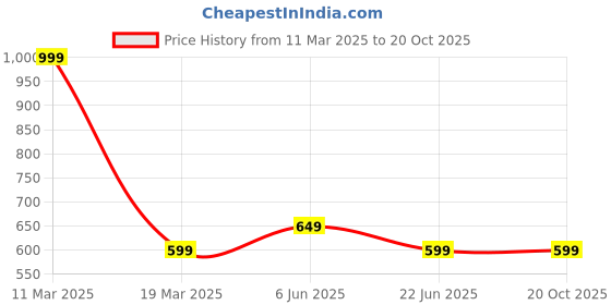 tatacliq.com Reebok Red T-Shirt reebok Price History Graph from 11 Mar 2025 to 20 Oct 2025