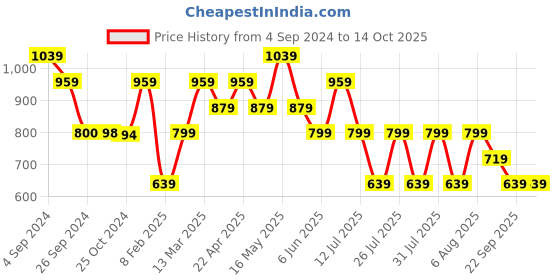 tatacliq.com Reebok Red TE Vector Printed T-Shirt reebok Price History Graph from 4 Sep 2024 to 14 Oct 2025