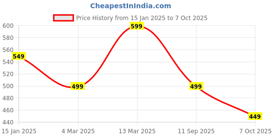 tatacliq.com Reebok Red TE W Cotton Training T-Shirt reebok Price History Graph from 15 Jan 2025 to 7 Oct 2025