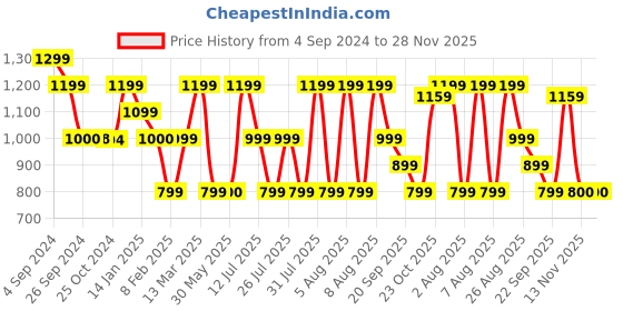 tatacliq.com Reebok Red Textureds AC T-Shirt reebok Price History Graph from 4 Sep 2024 to 28 Nov 2025