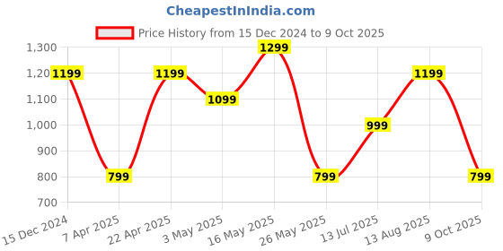 tatacliq.com Reebok Red Textureds AC T-Shirt reebok Price History Graph from 15 Dec 2024 to 9 Oct 2025