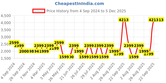 tatacliq.com Reebok Red Wor Run 1/4 Zip Pullover reebok Price History Graph from 4 Sep 2024 to 5 Dec 2025
