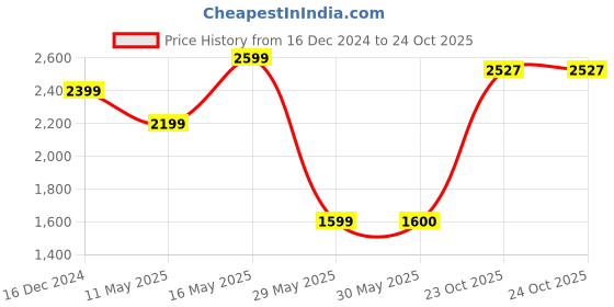 tatacliq.com Reebok Red Wor Run 1/4 Zip Pullover reebok Price History Graph from 16 Dec 2024 to 23 Oct 2025