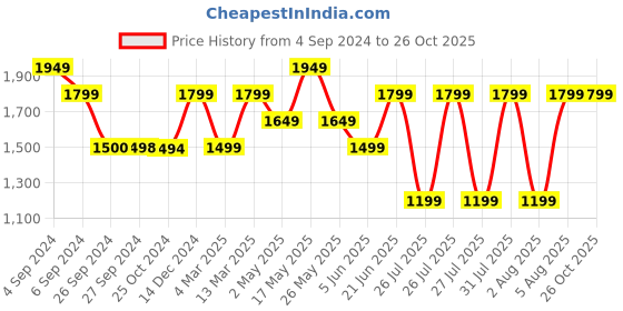 tatacliq.com Reebok Royal Orange Plain Swim Bikini reebok Price History Graph from 4 Sep 2024 to 26 Oct 2025