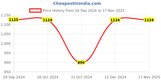 tatacliq.com Reebok Running Run Navy Striped Baseball Cap reebok Price History Graph from 29 Sep 2024 to 16 Nov 2025