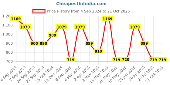 tatacliq.com Reebok Shine Brown Slim Fit Printed Sports T-Shirt reebok Price History Graph from 4 Sep 2024 to 21 Oct 2025
