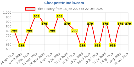 tatacliq.com Reebok Sky Blue Round Neck T-Shirt reebok Price History Graph from 14 Jan 2025 to 22 Oct 2025