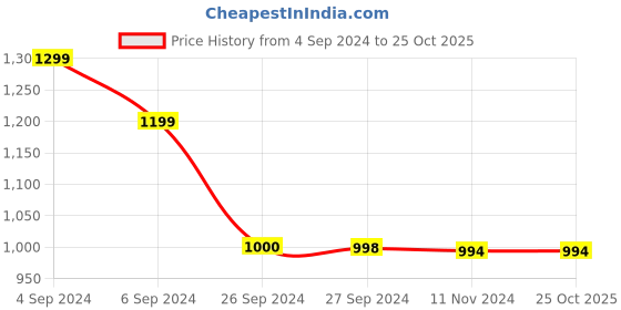 tatacliq.com Reebok Sky Blue Slim Fit Sports Jacket reebok Price History Graph from 4 Sep 2024 to 24 Oct 2025