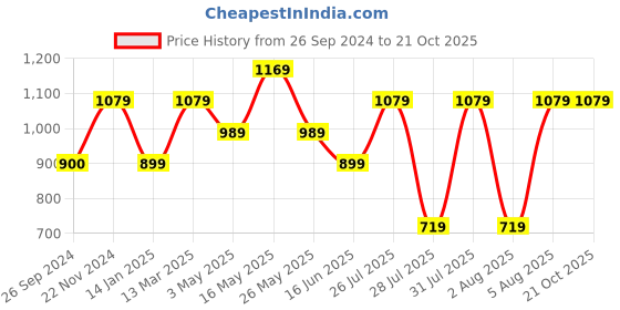 tatacliq.com Reebok Sky Blue V Neck T-Shirt reebok Price History Graph from 26 Sep 2024 to 21 Oct 2025