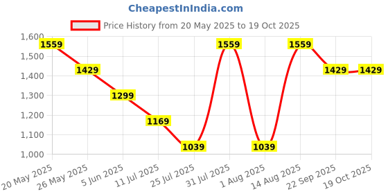 tatacliq.com Reebok Spruce Blue Mid Rise Bootcut Tights reebok Price History Graph from 20 May 2025 to 17 Oct 2025