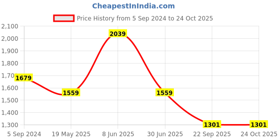 tatacliq.com Reebok Striker Size 6 Kashmir Willow Cricket Bat (Blue) reebok Price History Graph from 5 Sep 2024 to 24 Oct 2025