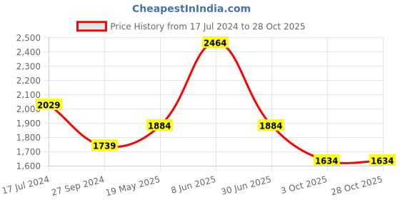tatacliq.com Reebok Super Drive Kashmir Willow Cricket Bat (Blue) reebok Price History Graph from 17 Jul 2024 to 27 Oct 2025