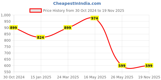 tatacliq.com Reebok TE AOP VECTOR Black Printed T-Shirt reebok Price History Graph from 30 Oct 2024 to 18 Nov 2025