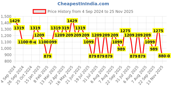 tatacliq.com Reebok Teal Polyester Trackpatns reebok Price History Graph from 4 Sep 2024 to 25 Nov 2025