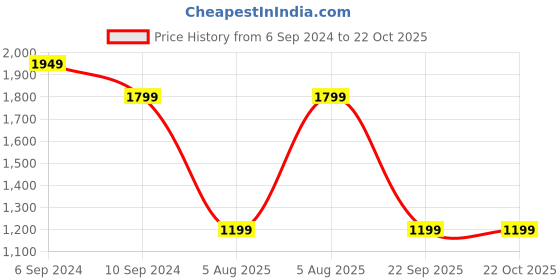 tatacliq.com Reebok Training Black Regular Fit Bomber Neck Track Top reebok Price History Graph from 6 Sep 2024 to 21 Oct 2025