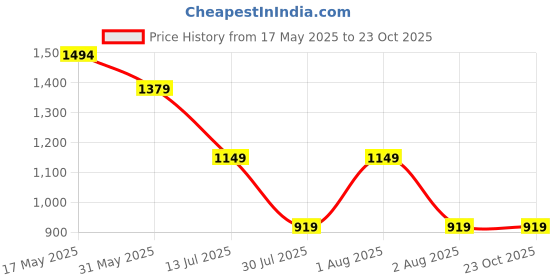 tatacliq.com Reebok Training Black Regular Fit Logo Print Sports Shorts reebok Price History Graph from 17 May 2025 to 21 Oct 2025