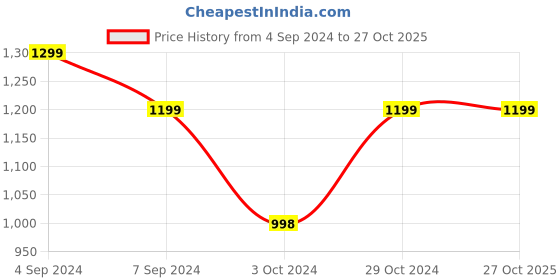 tatacliq.com Reebok Training Black Regular Fit Sports Trackpants reebok Price History Graph from 4 Sep 2024 to 27 Oct 2025