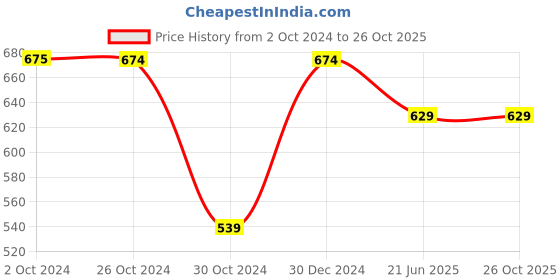 tatacliq.com Reebok Training Essentials Black Solid Baseball Cap reebok Price History Graph from 2 Oct 2024 to 26 Oct 2025
