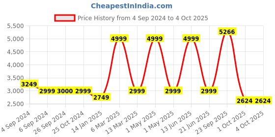 tatacliq.com Reebok Training Green Regular Fit RI Vector Track Top reebok Price History Graph from 4 Sep 2024 to 4 Oct 2025