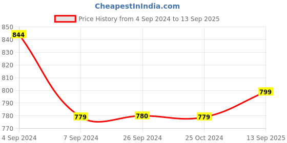 tatacliq.com Reebok Training Maroon Regular Fit No Matter The Dist GFX Sports T-Shirt reebok Price History Graph from 4 Sep 2024 to 13 Sep 2025