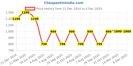 tatacliq.com Reebok Training Red Regular Fit Logo Print Sports Shorts reebok Price History Graph from 21 Dec 2024 to 6 Dec 2025