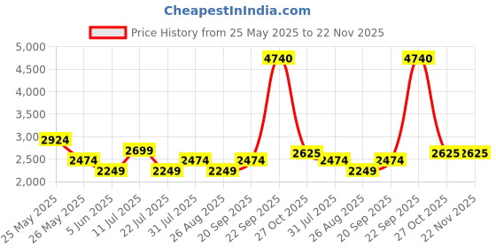 tatacliq.com Reebok Training Red Regular Fit Trinity Jacket reebok Price History Graph from 25 May 2025 to 22 Nov 2025