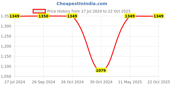 tatacliq.com Reebok Training Tech Style Black Solid Baseball Cap reebok Price History Graph from 27 Jul 2024 to 22 Oct 2025