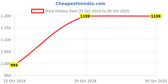 tatacliq.com Reebok Training White Regular Fit Tennis T-Shirt reebok Price History Graph from 25 Oct 2024 to 30 Oct 2025