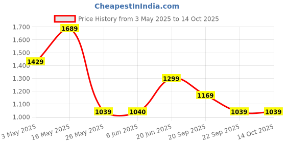 tatacliq.com Reebok TS AC Move Q1 Black Printed T-Shirt reebok Price History Graph from 3 May 2025 to 14 Oct 2025